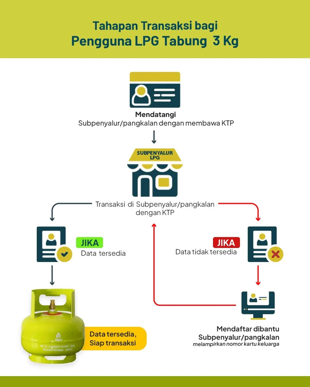 Tahapan Transaksi Bagi Pengguna LPG Tabung 3 Kg